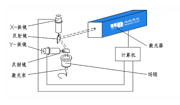 光纖激光打標(biāo)機